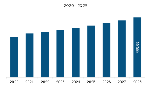  Europe Encapsulated Fragrances Market Revenue and Forecast to 2028 (US$ Million)