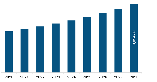  Europe Enteral and Parenteral Medical Nutrition Market Revenue and Forecast to 2028 (US$ Million)