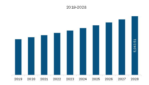 Europe Enteral Medical Nutrition Market Revenue and Forecast to 2028 (US$ Million)