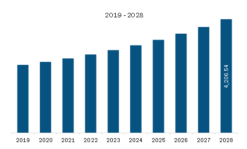  Europe Enzyme Replacement Therapy Market Revenue and Forecast to 2028 (US$ Million)
