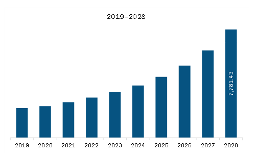 Europe EV Charging Infrastructure Market Revenue and Forecast to 2028 (US$ Million)   