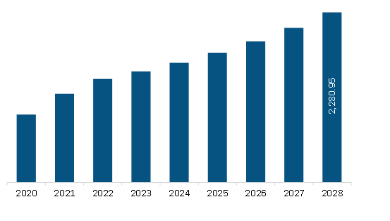 Europe Evaporative Cooler Market Revenue and Forecast to 2028 (US$ Million)