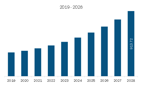 Europe Event Apps Market Revenue and Forecast to 2028 (US$ Million)