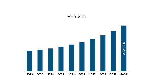  Europe Events Management Platform Market Revenue and Forecast to 2028 (US$ Million)  