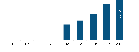 Europe eVTOL aircraft market Revenue and Forecast to 2028 (US$ Million) 