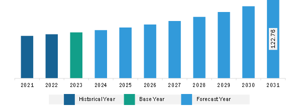 Europe Explosion Proof Lighting Market Revenue and Forecast to 2031 (US$ Million)