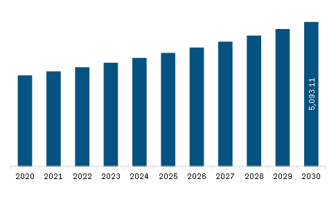 Europe Eye Drops Market Revenue and Forecast to 2030 (US$ Million)