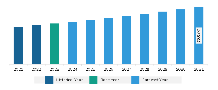 Europe Eyelash Adhesives Market Revenue and Forecast to 2031 (US$ Million)