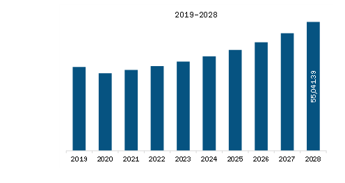Europe Factory Automation Market Revenue and Forecast to 2028 (US$ Million)