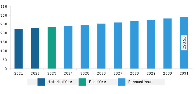 Europe Feed Anticoccidials Market Revenue and Forecast to 2031 (US$ Million)