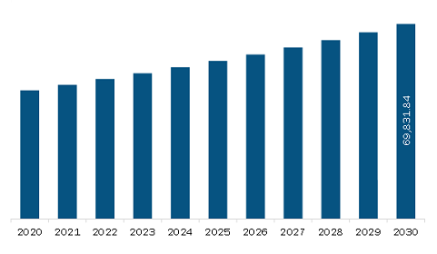 Europe Fish Protein Hydrolysate Market for Animal Feed Application Revenue and Forecast to 2030 (US$ Million)