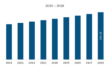 Europe Fish Protein Isolates Market Revenue and Forecast to 2028 (US$ Million)