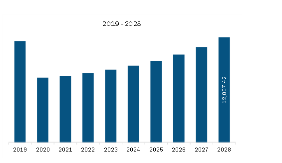 Europe Fixed-Base Operator Market Revenue and Forecast to 2028 (US$ Million)