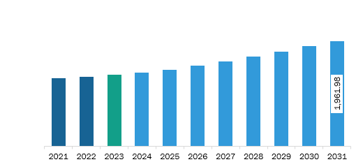 Europe Flame Retardants Market Revenue and Forecast to 2031 (US$ Million)