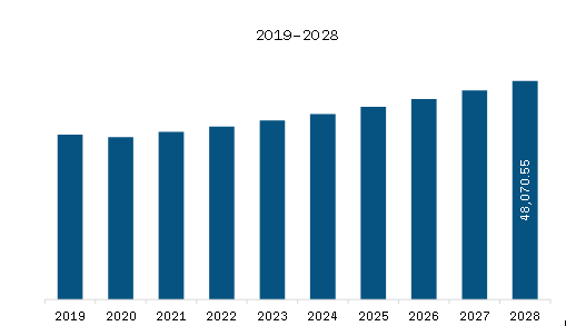 Europe Flexible Packaging Market Revenue and Forecast to 2028 (US$ Million) 