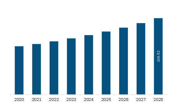 Europe Flooring Market Revenue and Forecast to 2028 (US$ Million)   