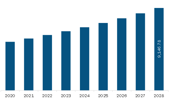 Europe Food Safety Testing Kits Market Revenue and Forecast to 2028 (US$ Million)