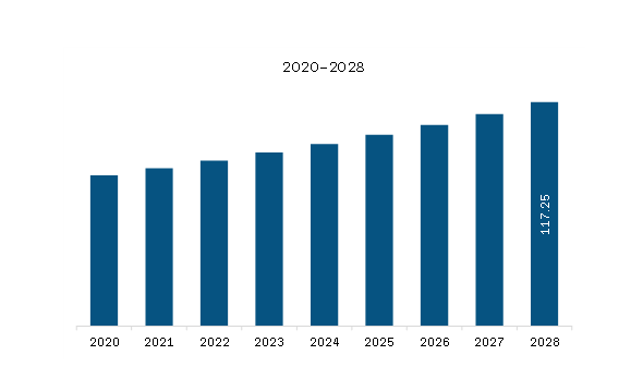  Europe Frozen Food Market Revenue and Forecast to 2028 (US$ Billion)