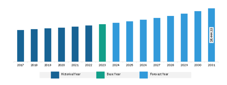 Europe Frozen Potato Market Revenue and Forecast to 2030 (US$ Million)