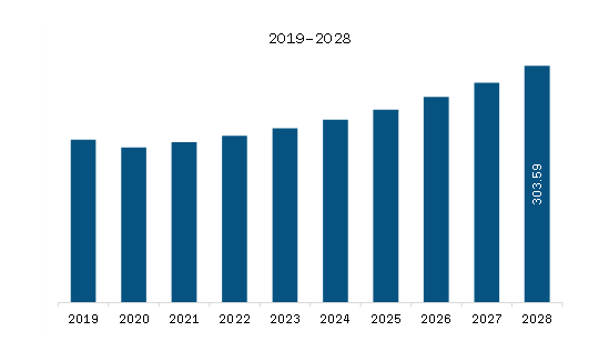 Europe Gamma Ray Spectroscopy Market Revenue and Forecast to 2028 (US$ Million)