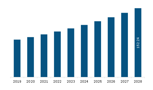 Europe Gastric Buttons Market Revenue and Forecast to 2028 (US$ Million)