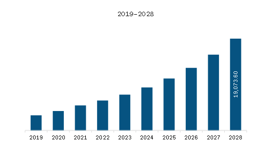   Europe Genotyping Market Revenue and Forecast to 2028 (US$ Million)