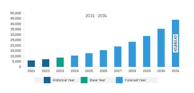   Europe Genotyping Market Revenue and Forecast to 2028 (US$ Million)