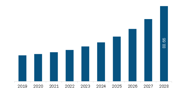Europe Glycomic Therapeutics Market Revenue and Forecast to 2028 (US$ Billion)