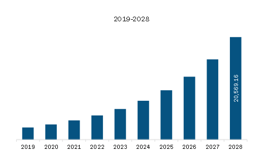 Europe GMP Cell Therapy Consumables Market Revenue and Forecast to 2028 (US$ Million)