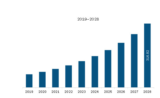  Europe GPU Database Market Revenue and Forecast to 2028 (US$ Million)