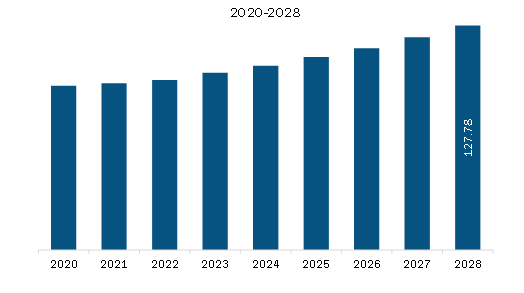 Europe Grease Additives Market Revenue and Forecast to 2028 (US$ Million)