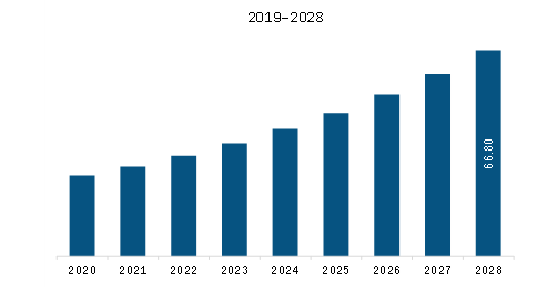 Europe Green Carbon Fiber market Revenue and Forecast to 2028 (US$ Million)