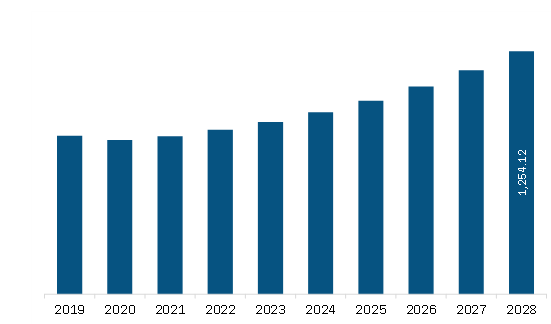 Europe Ground Handling Software Market Revenue and Forecast to 2028 (US$ Million)