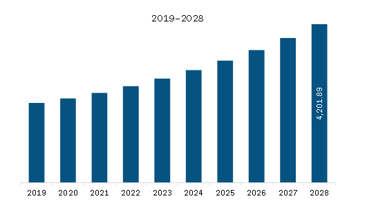  Europe Gummy Supplements Market Revenue and Forecast to 2028 (US$ Million)