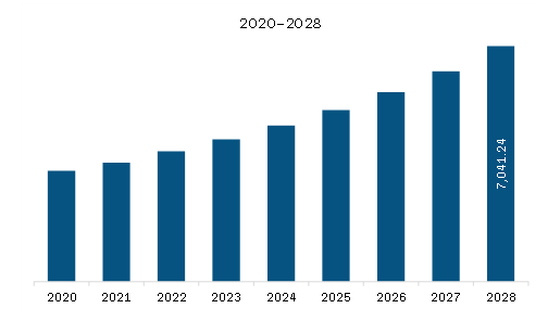 Europe Gynecology Devices Market Revenue and Forecast to 2028 (US$ Million)