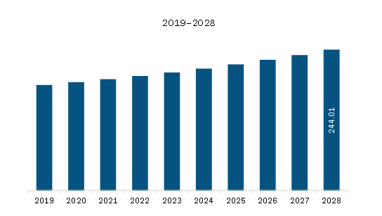 Europe Helicobacter Pylori (H. pylori) Non-invasive Testing Market Revenue and Forecast to 2028 (US$ Million) 