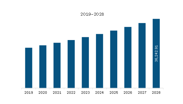 Europe Hemodialysis and Peritoneal Dialysis Market Revenue and Forecast to 2028 (US$ Million)