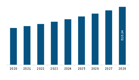 Europe Hemodynamic Monitoring System Market Revenue and Forecast to 2028 (US$ Million)