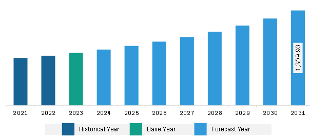 Europe High Speed Connector Market Revenue and Forecast to 2031 (US$ Million)