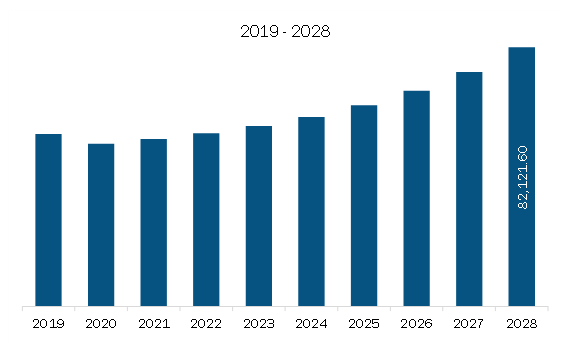 Europe Homeland Security Market Revenue and Forecast to 2028 (US$ Million)