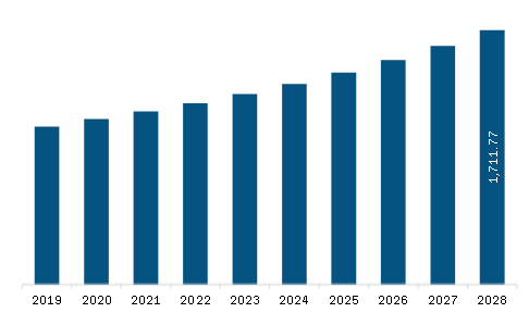 Europe Hospital Bed Market Revenue and Forecast to 2028 (US$ Million) 