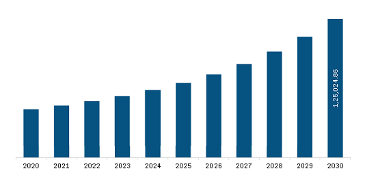 Europe HVAC System Market Revenue and Forecast to 2030 (US$ Million)