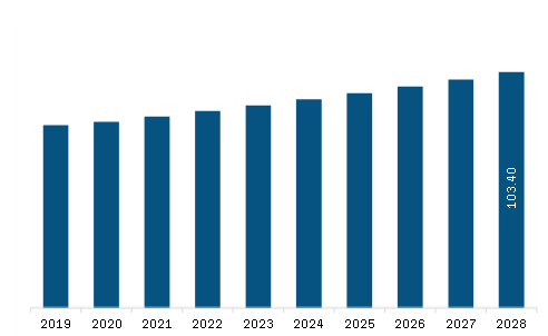 Europe Hydrocephalus Shunts Market Revenue and Forecast to 2028 (US$ Million)