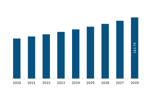 Europe Hydrolyzed Collagen Market Revenue and Forecast to 2028 (US$ Million)