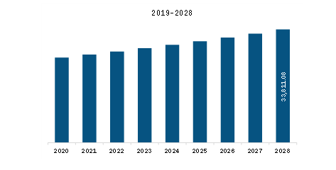 Europe Ice Cream Market Revenue and Forecast to 2028 (US$ Million)