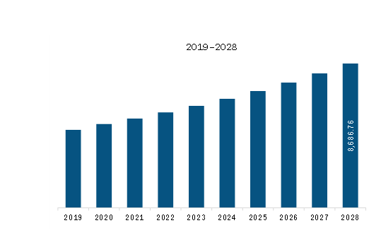 Europe Immunodiagnostics Market Revenue and Forecast to 2028 (US$ Million)