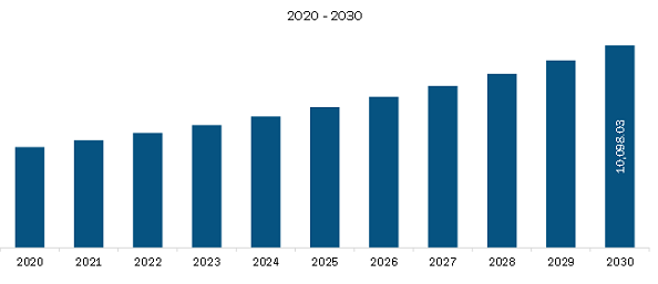 Europe Immunodiagnostics Market Revenue and Forecast to 2030 (US$ Million)