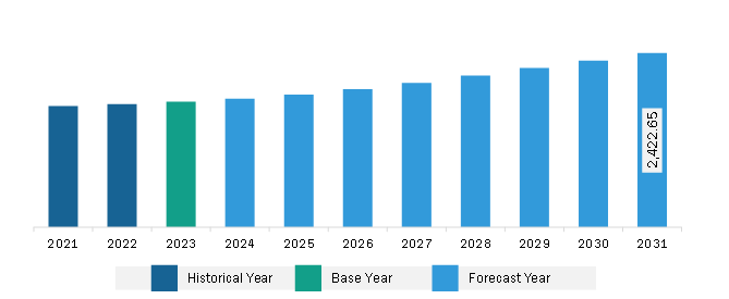 Europe Industrial Explosives Market Revenue and Forecast to 2031 (US$ Million)
