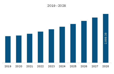 Europe Industrial Fans Market Revenue and Forecast to 2028 (US$ Million)