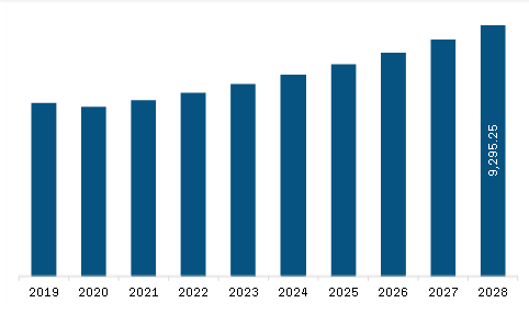  Europe Industrial Valve Market Revenue and Forecast to 2028 (US$ Million)